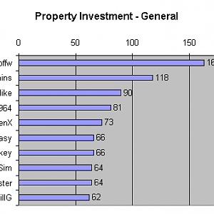 Top 10 posters: Property Investment - General