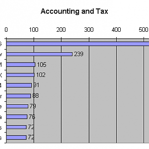 Top 10 posters: Accounting and Tax