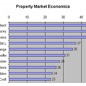Top 10 posters: Property Market Economics