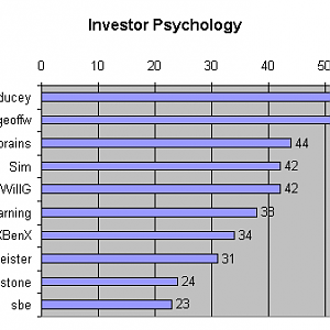 Top 10 posters: Investor Psychology