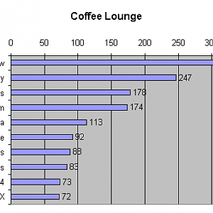 Top 10 posters: Coffee Lounge