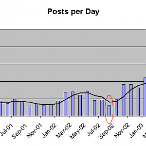 Average Posts per Day