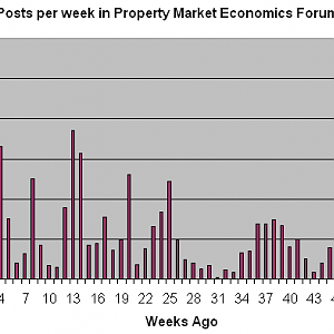 Posts to Property Market Economics forum per week