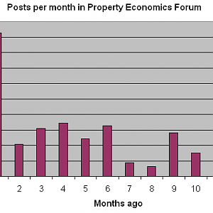 Posts to Property Market Economics forum per month