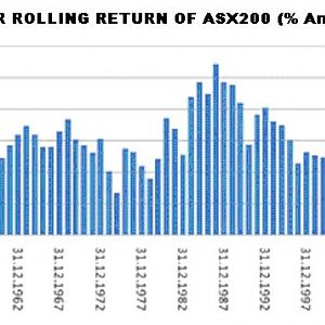 10 year rolling average share returns