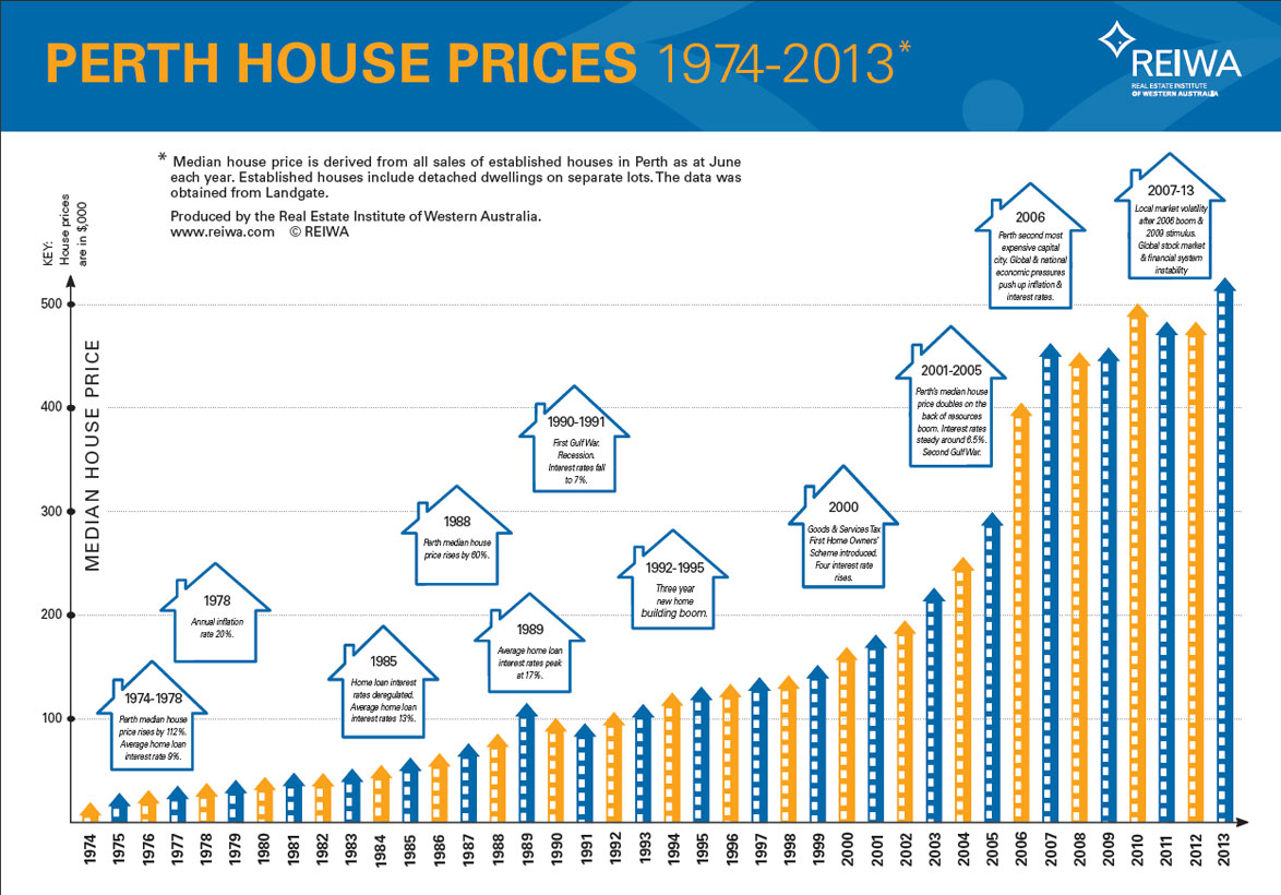 2013 Perth Annual House Price Chart