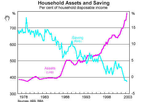 Assets vs Savings