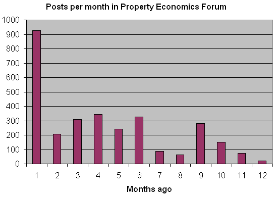 Posts to Property Market Economics forum per month
