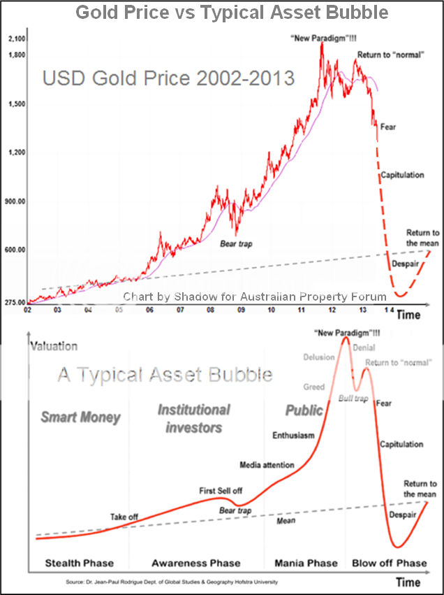 Gold_is_a_Classic_Bubble.png~original