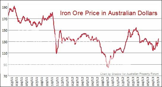 Iron_Ore_Price_Australian_Dollars_Chart.jpg~original