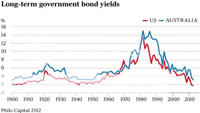Long_Term_Govt_Bond_Yields_Aus_zps96246cfd.jpg