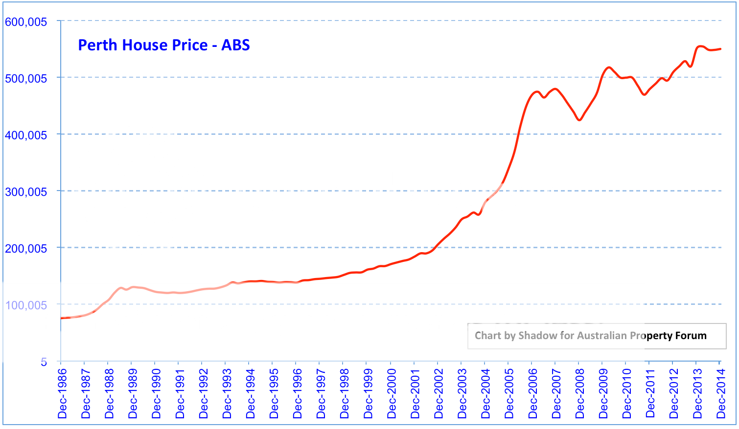 Perth-House-Prices.png