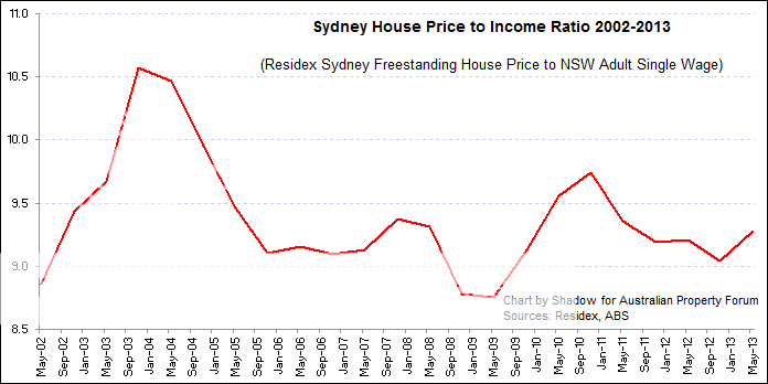 Sydney-House-Price-Income-2002-2013-1.png~original