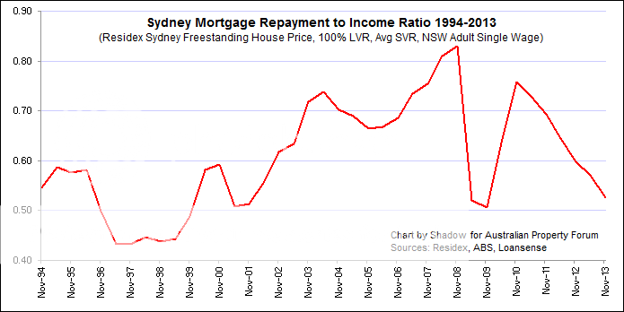 Sydney-Mortgage-Repayment-Income-1994-2013.png~original