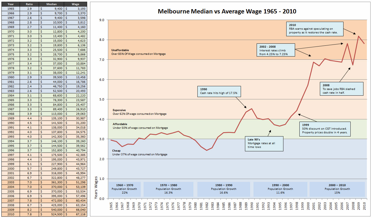 Real_Melbourne_House_Prices_1965_-_2010b.JPG