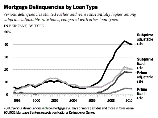Mortgage_delinquencies_by_loan_type_-_1998-2010.GIF