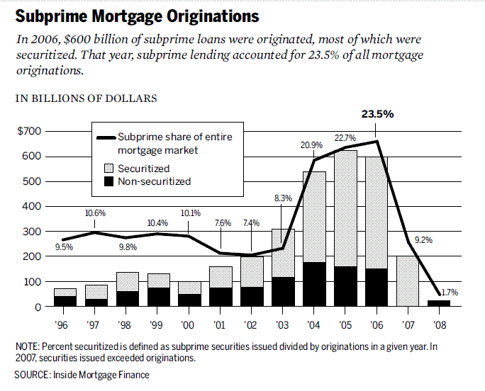 Subprime_mortgage_originations%2C_1996-2008.GIF
