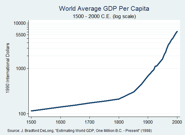 World_GDP_Per_Capita_1500_to_2000,_Log_Scale.png