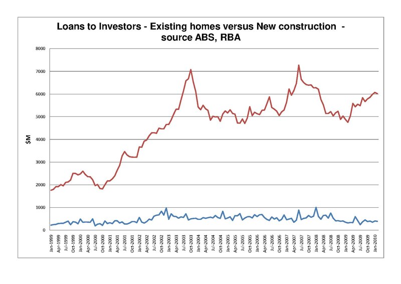 page1-800px-Investor_Lending_-_new_vs_existing_to_Feb_2010.pdf.jpg